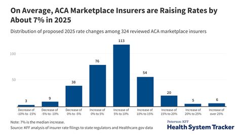 why are affordable care premiums going up